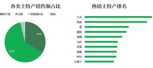 春節(jié)吃喝大數(shù)據(jù)揭秘 南北年貨熱銷榜出爐，健康與新潮品類增長迅猛
